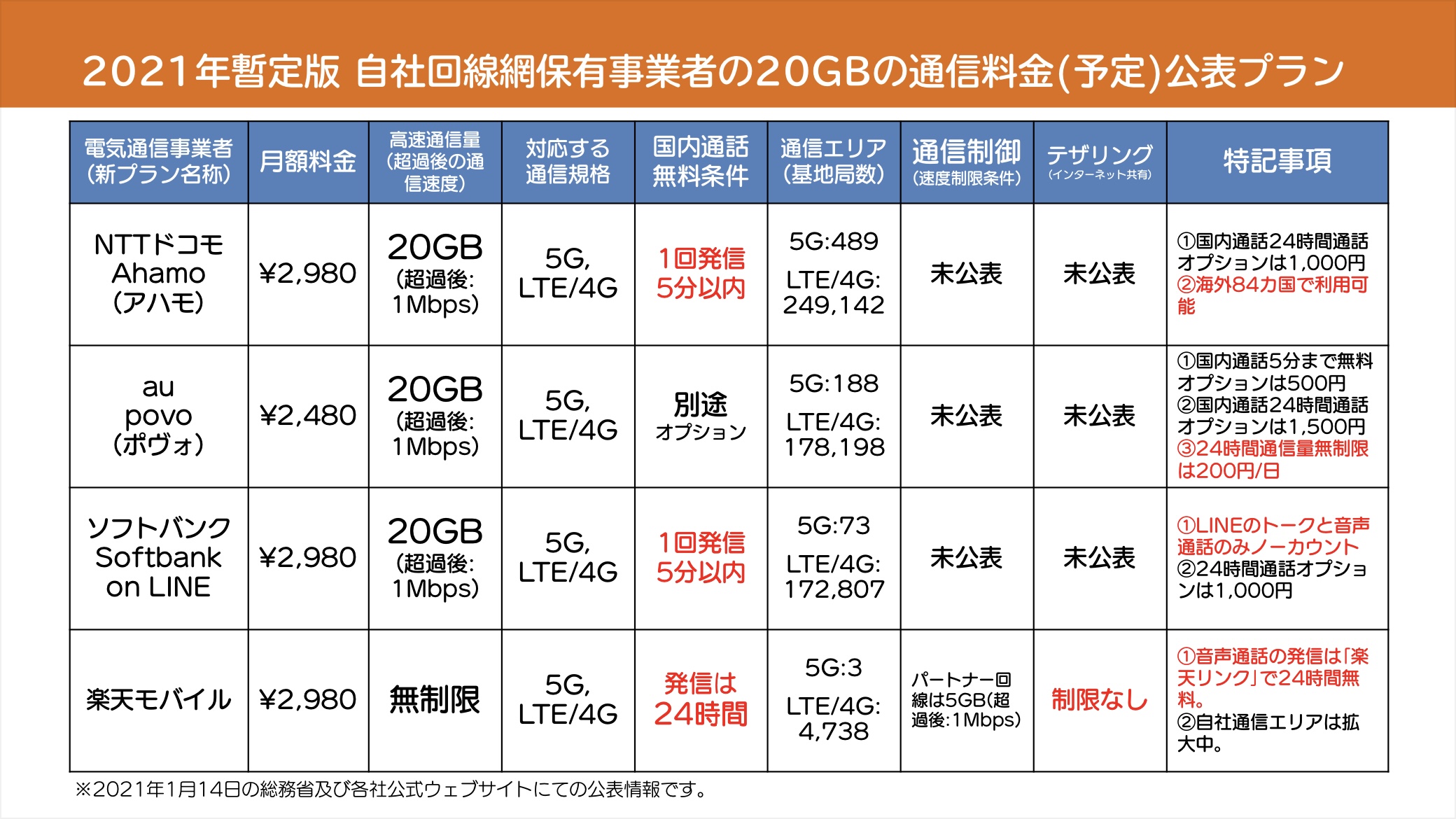 【通信料金の値下げ】 大手通信3社などのスマホ新プラン(20GB)の比較